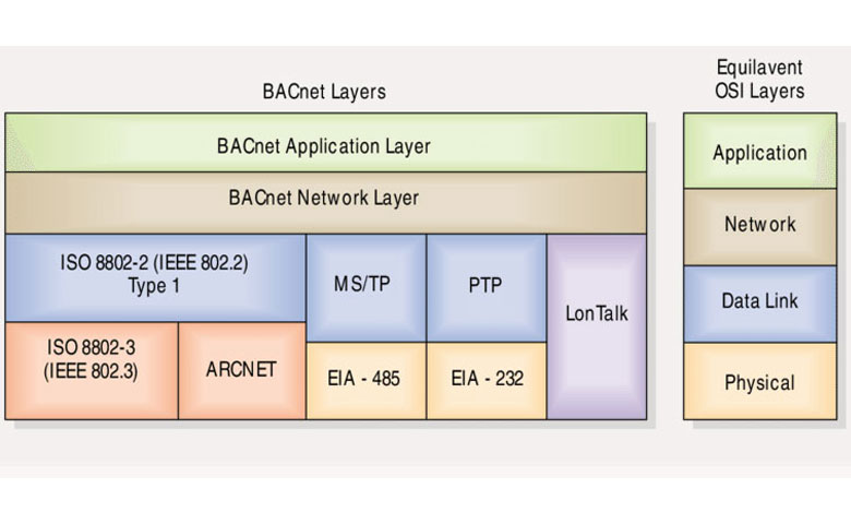پروتکل bacnet